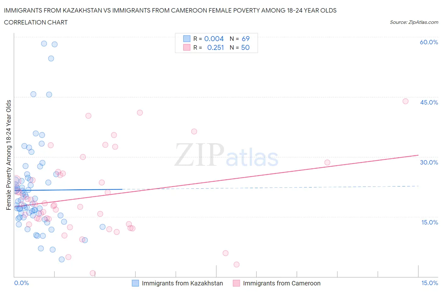 Immigrants from Kazakhstan vs Immigrants from Cameroon Female Poverty Among 18-24 Year Olds