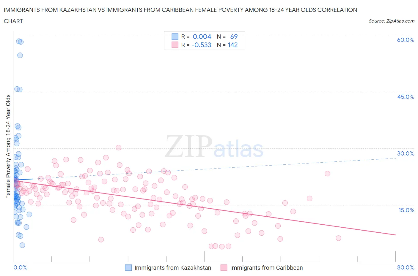 Immigrants from Kazakhstan vs Immigrants from Caribbean Female Poverty Among 18-24 Year Olds