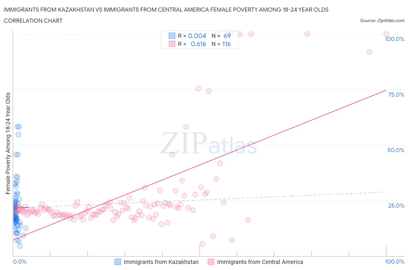 Immigrants from Kazakhstan vs Immigrants from Central America Female Poverty Among 18-24 Year Olds