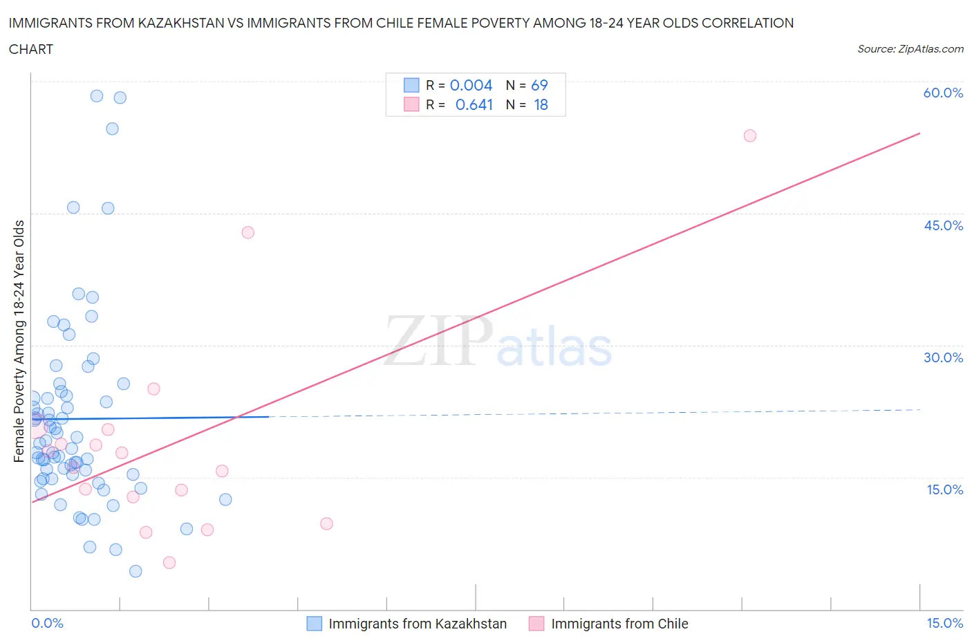 Immigrants from Kazakhstan vs Immigrants from Chile Female Poverty Among 18-24 Year Olds