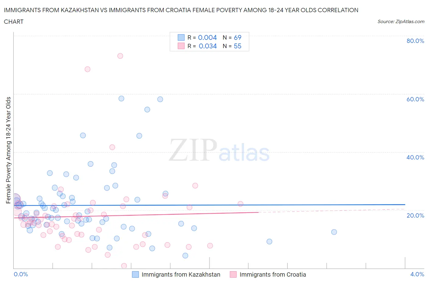 Immigrants from Kazakhstan vs Immigrants from Croatia Female Poverty Among 18-24 Year Olds