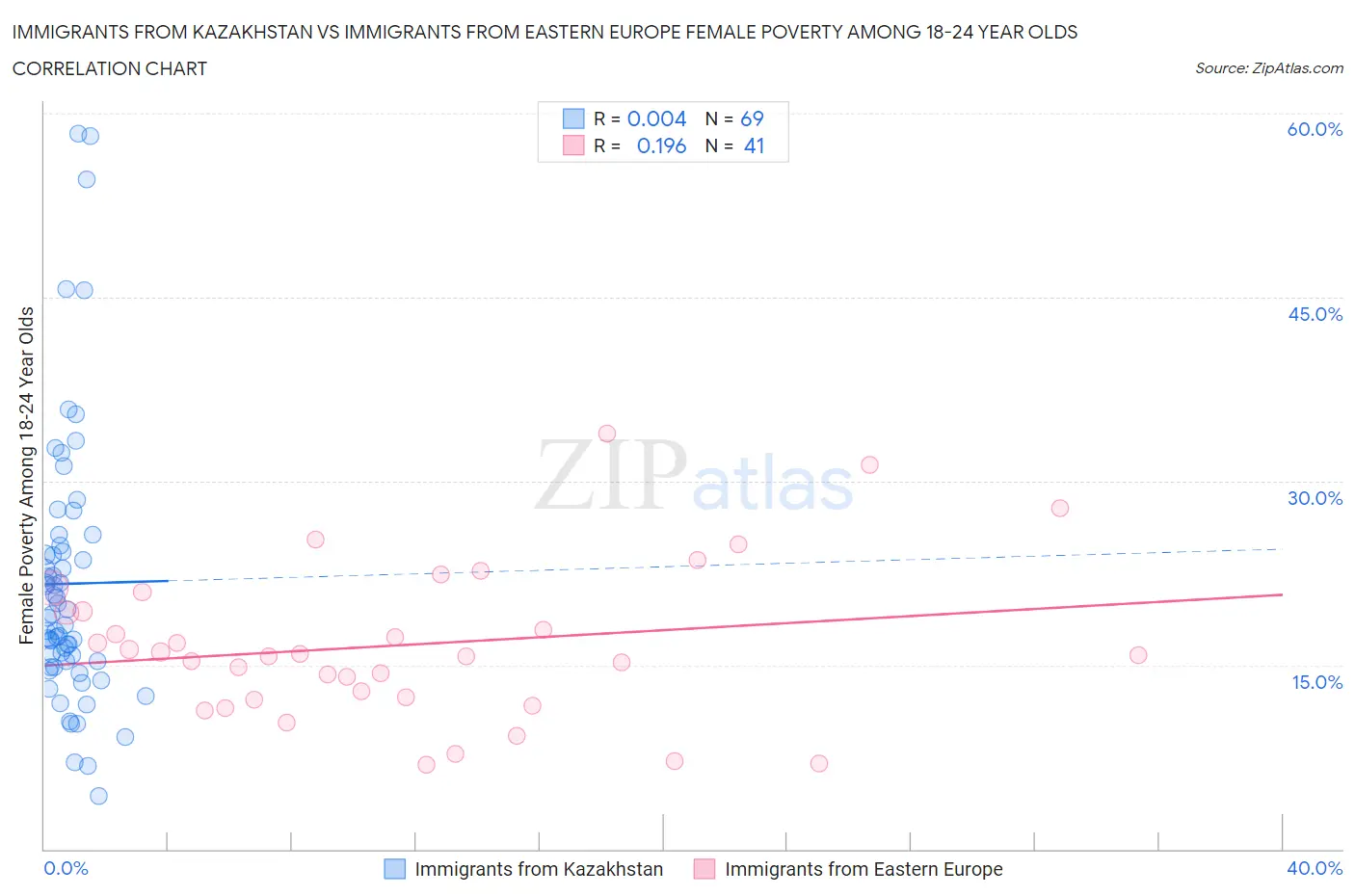 Immigrants from Kazakhstan vs Immigrants from Eastern Europe Female Poverty Among 18-24 Year Olds