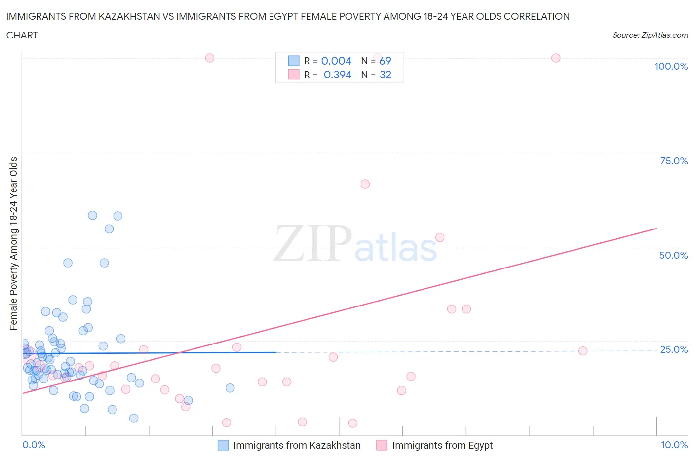 Immigrants from Kazakhstan vs Immigrants from Egypt Female Poverty Among 18-24 Year Olds