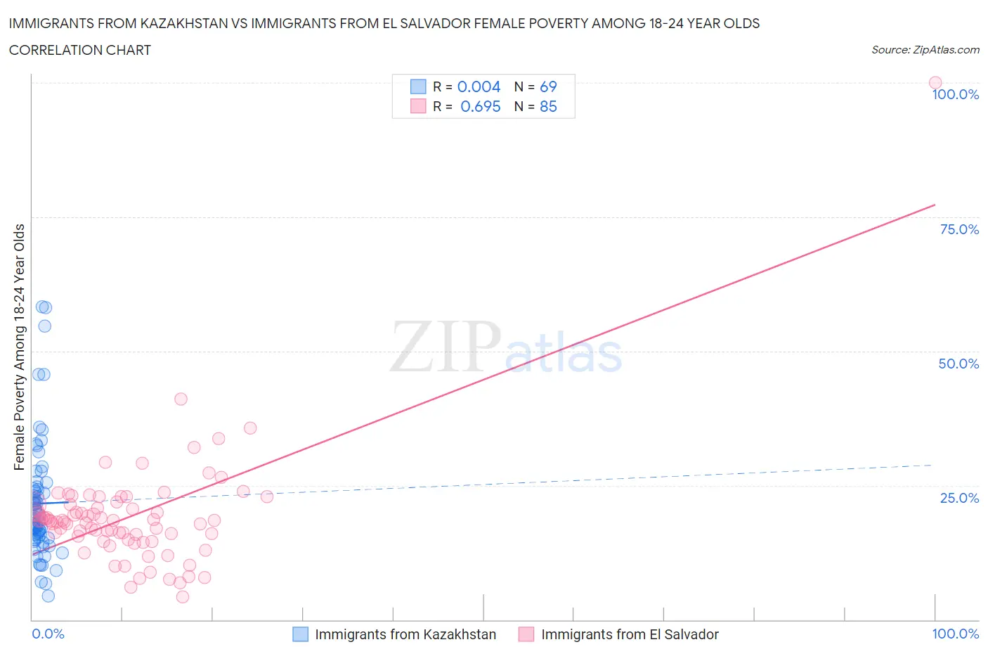 Immigrants from Kazakhstan vs Immigrants from El Salvador Female Poverty Among 18-24 Year Olds