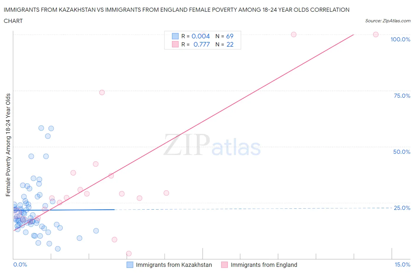 Immigrants from Kazakhstan vs Immigrants from England Female Poverty Among 18-24 Year Olds