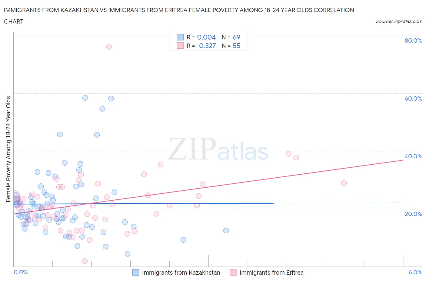 Immigrants from Kazakhstan vs Immigrants from Eritrea Female Poverty Among 18-24 Year Olds