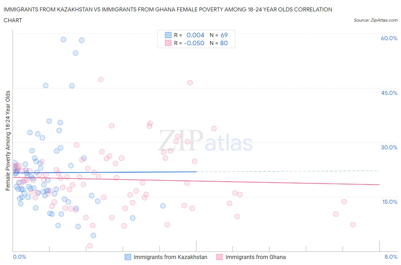 Immigrants from Kazakhstan vs Immigrants from Ghana Female Poverty Among 18-24 Year Olds