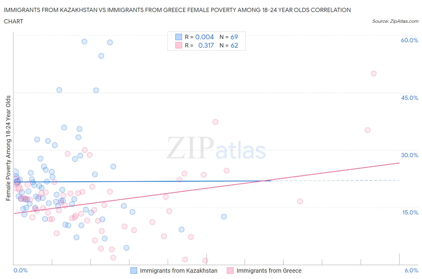 Immigrants from Kazakhstan vs Immigrants from Greece Female Poverty Among 18-24 Year Olds