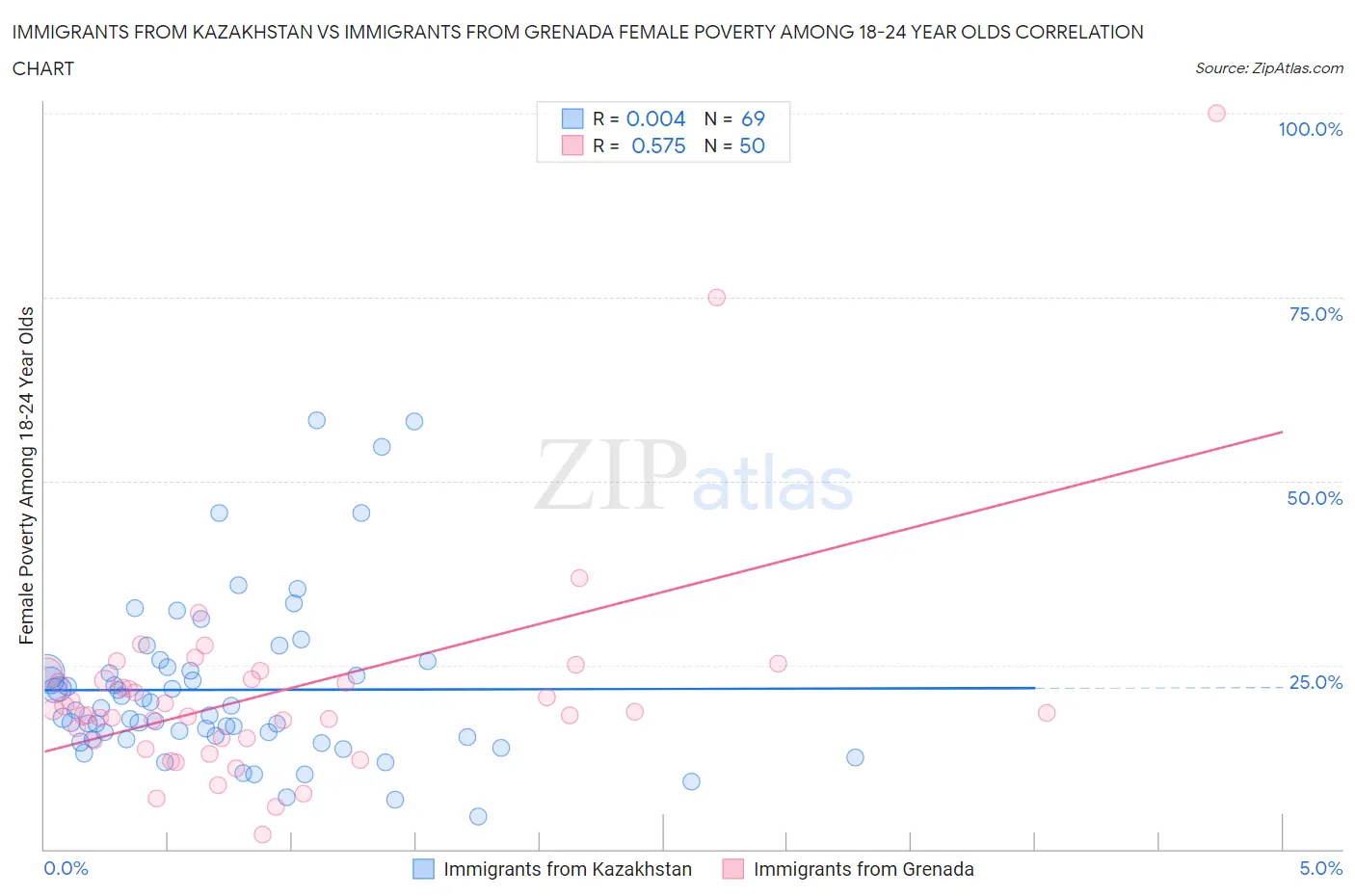 Immigrants from Kazakhstan vs Immigrants from Grenada Female Poverty Among 18-24 Year Olds