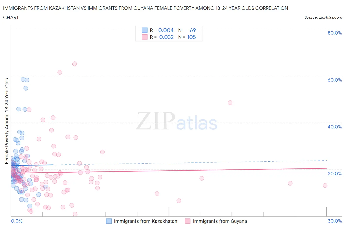 Immigrants from Kazakhstan vs Immigrants from Guyana Female Poverty Among 18-24 Year Olds