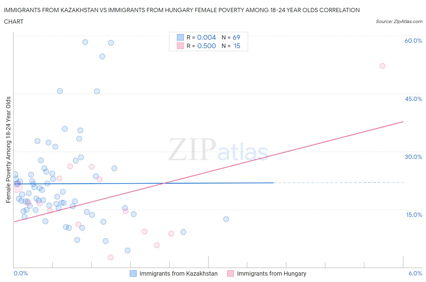 Immigrants from Kazakhstan vs Immigrants from Hungary Female Poverty Among 18-24 Year Olds