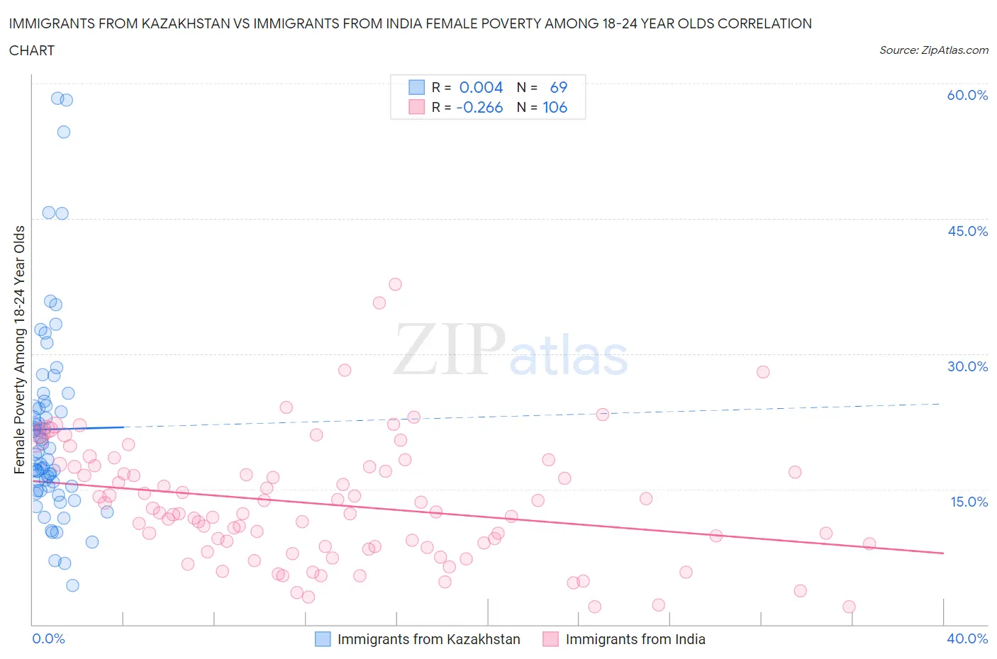 Immigrants from Kazakhstan vs Immigrants from India Female Poverty Among 18-24 Year Olds