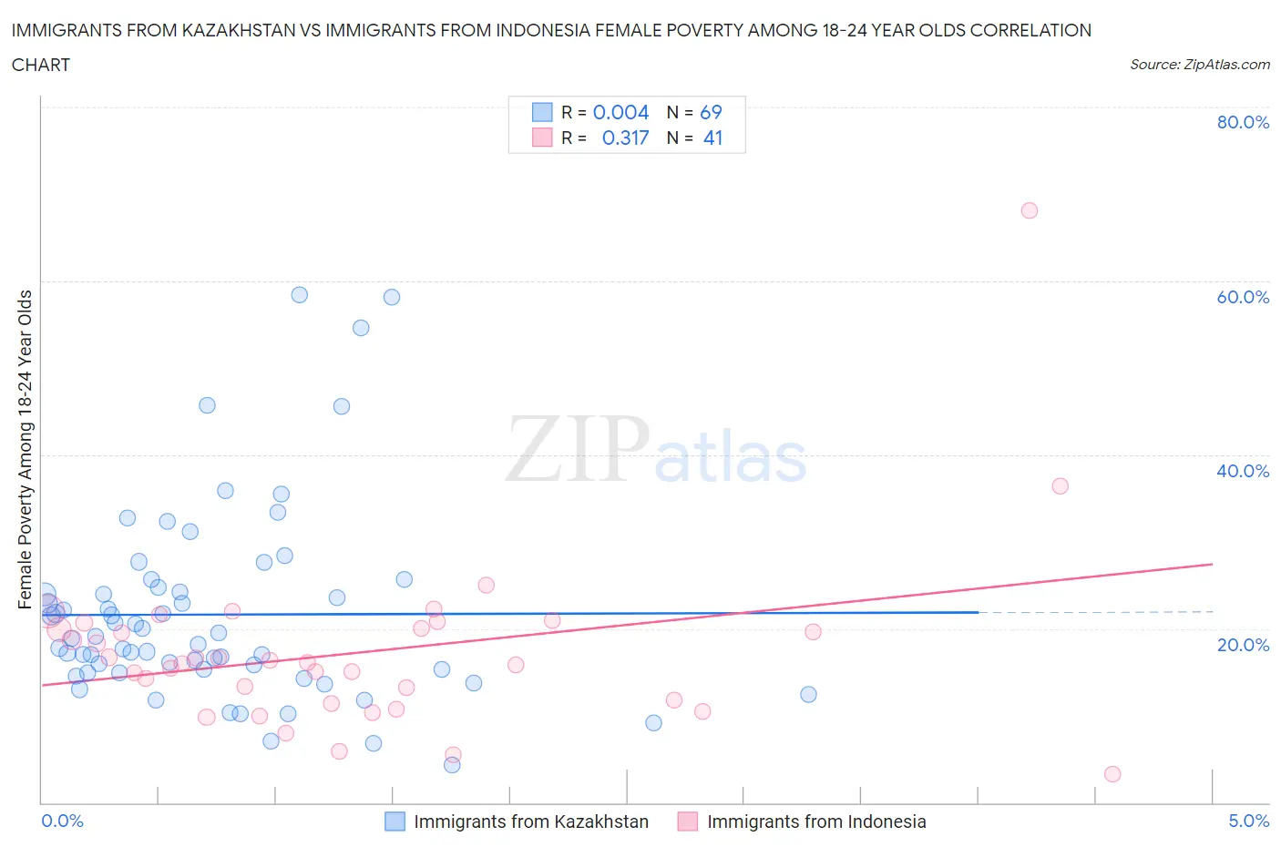 Immigrants from Kazakhstan vs Immigrants from Indonesia Female Poverty Among 18-24 Year Olds