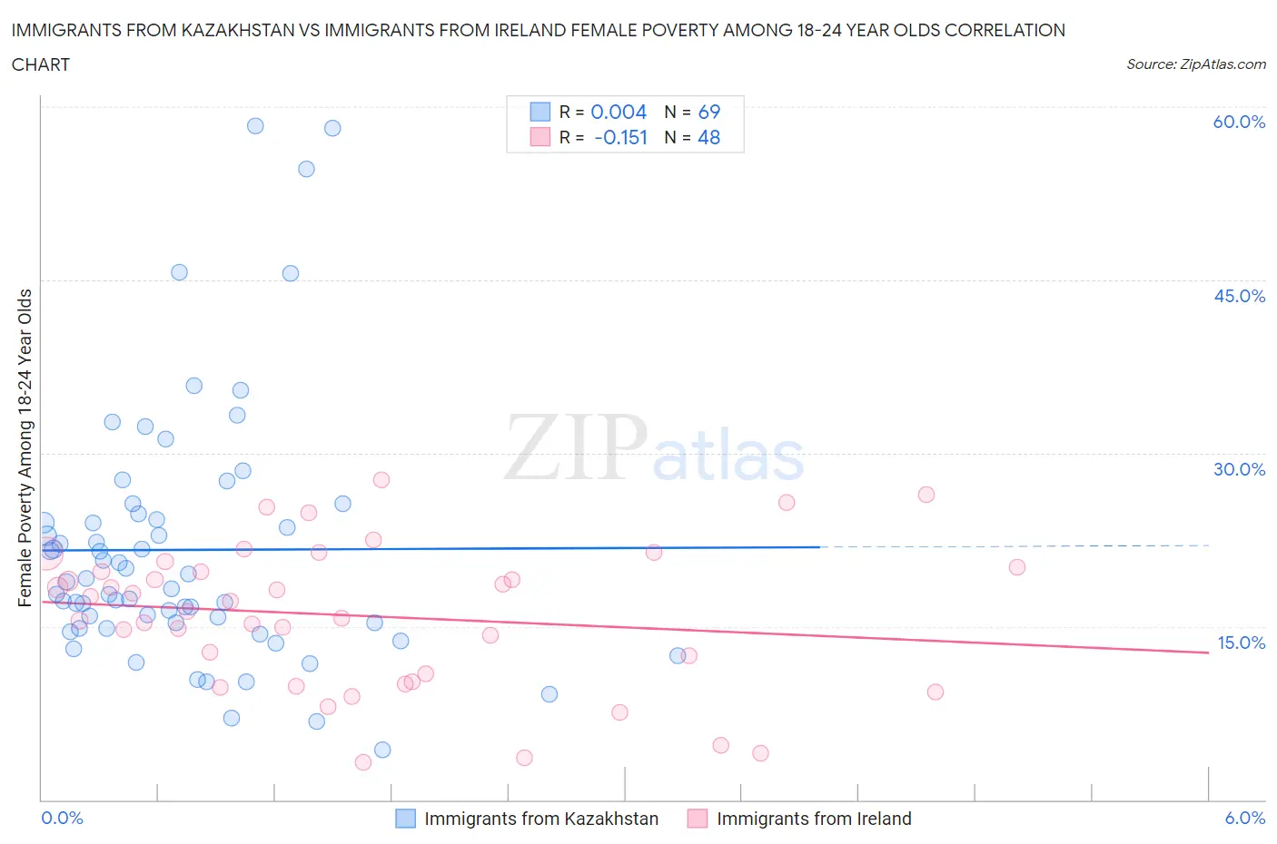 Immigrants from Kazakhstan vs Immigrants from Ireland Female Poverty Among 18-24 Year Olds
