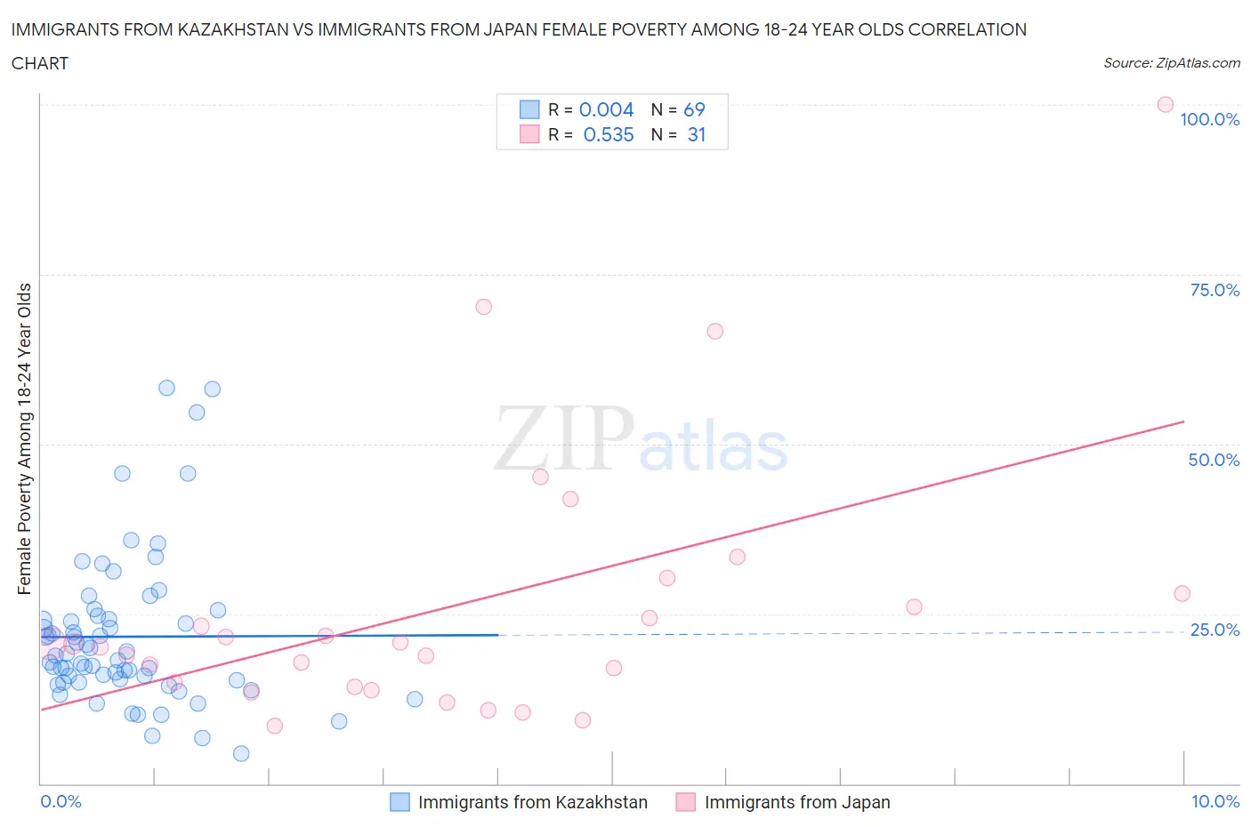 Immigrants from Kazakhstan vs Immigrants from Japan Female Poverty Among 18-24 Year Olds