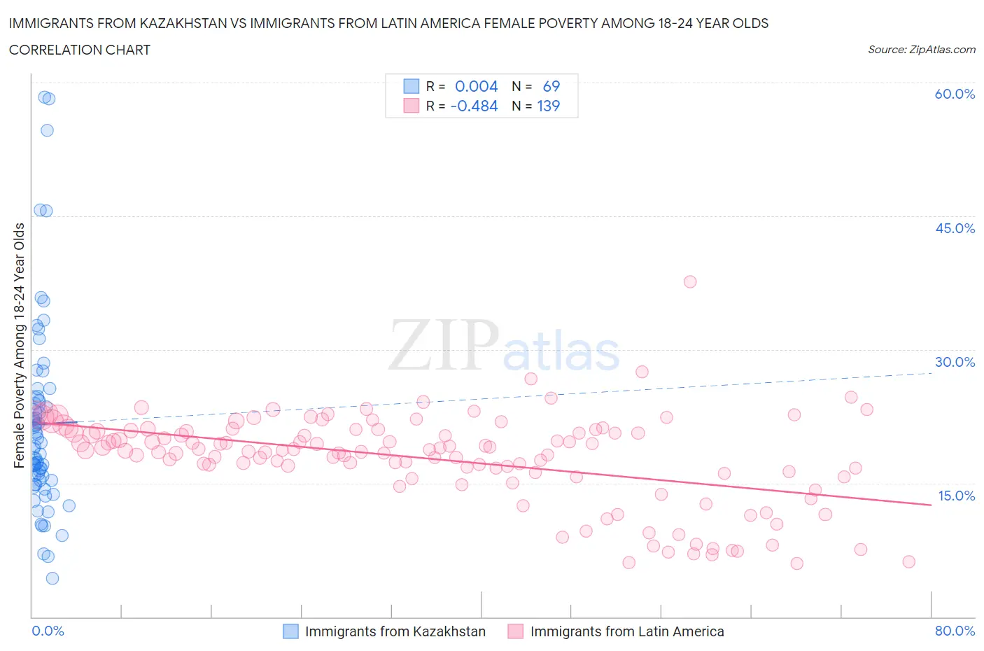 Immigrants from Kazakhstan vs Immigrants from Latin America Female Poverty Among 18-24 Year Olds