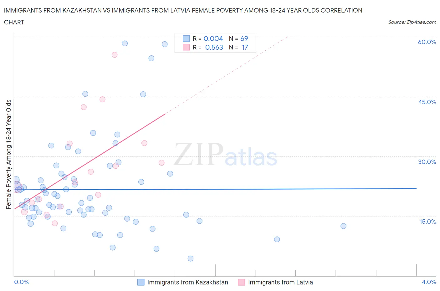 Immigrants from Kazakhstan vs Immigrants from Latvia Female Poverty Among 18-24 Year Olds