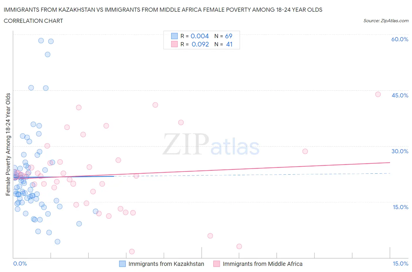 Immigrants from Kazakhstan vs Immigrants from Middle Africa Female Poverty Among 18-24 Year Olds