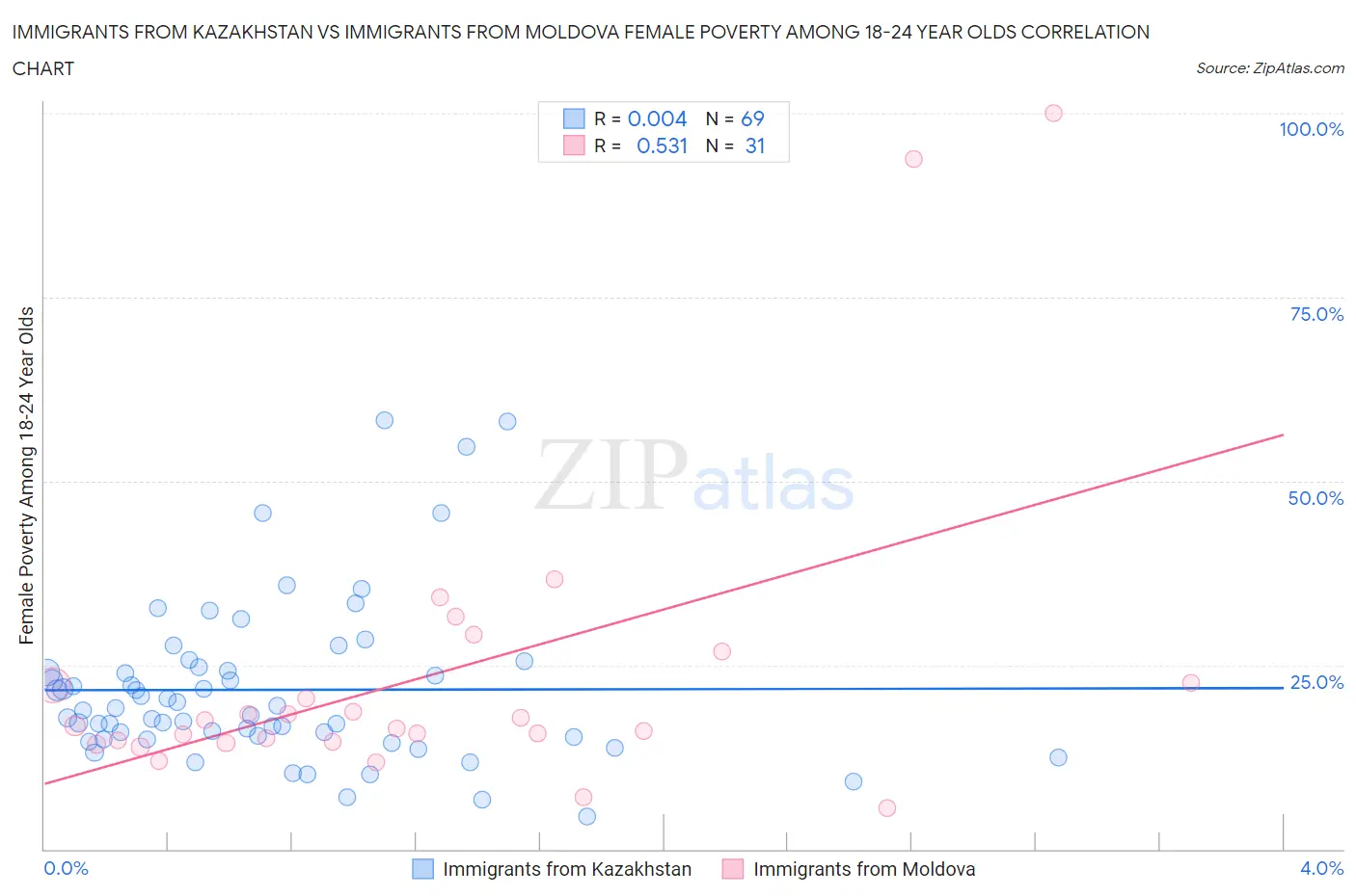 Immigrants from Kazakhstan vs Immigrants from Moldova Female Poverty Among 18-24 Year Olds
