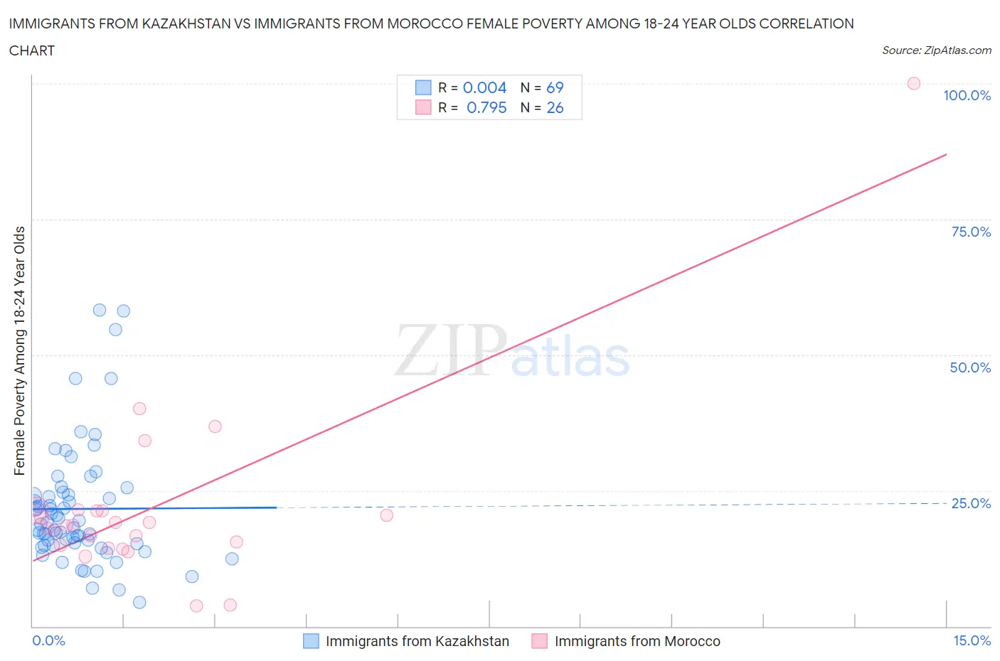 Immigrants from Kazakhstan vs Immigrants from Morocco Female Poverty Among 18-24 Year Olds