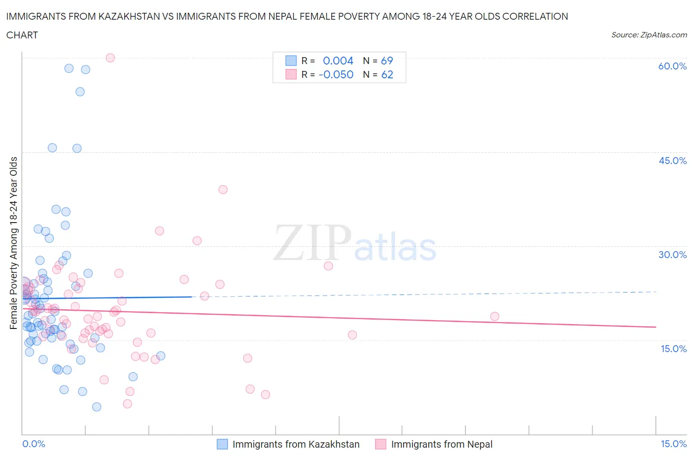 Immigrants from Kazakhstan vs Immigrants from Nepal Female Poverty Among 18-24 Year Olds