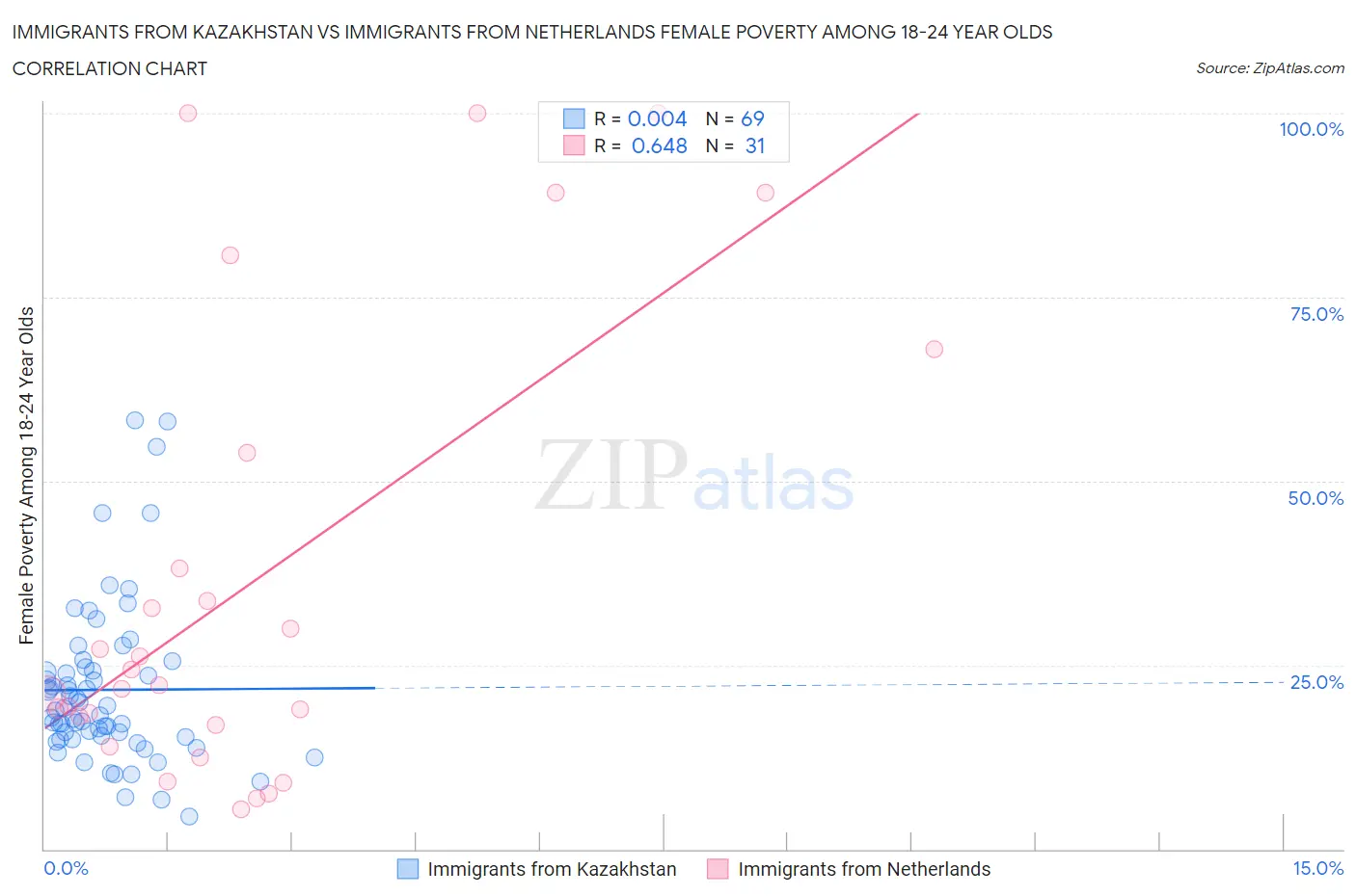 Immigrants from Kazakhstan vs Immigrants from Netherlands Female Poverty Among 18-24 Year Olds