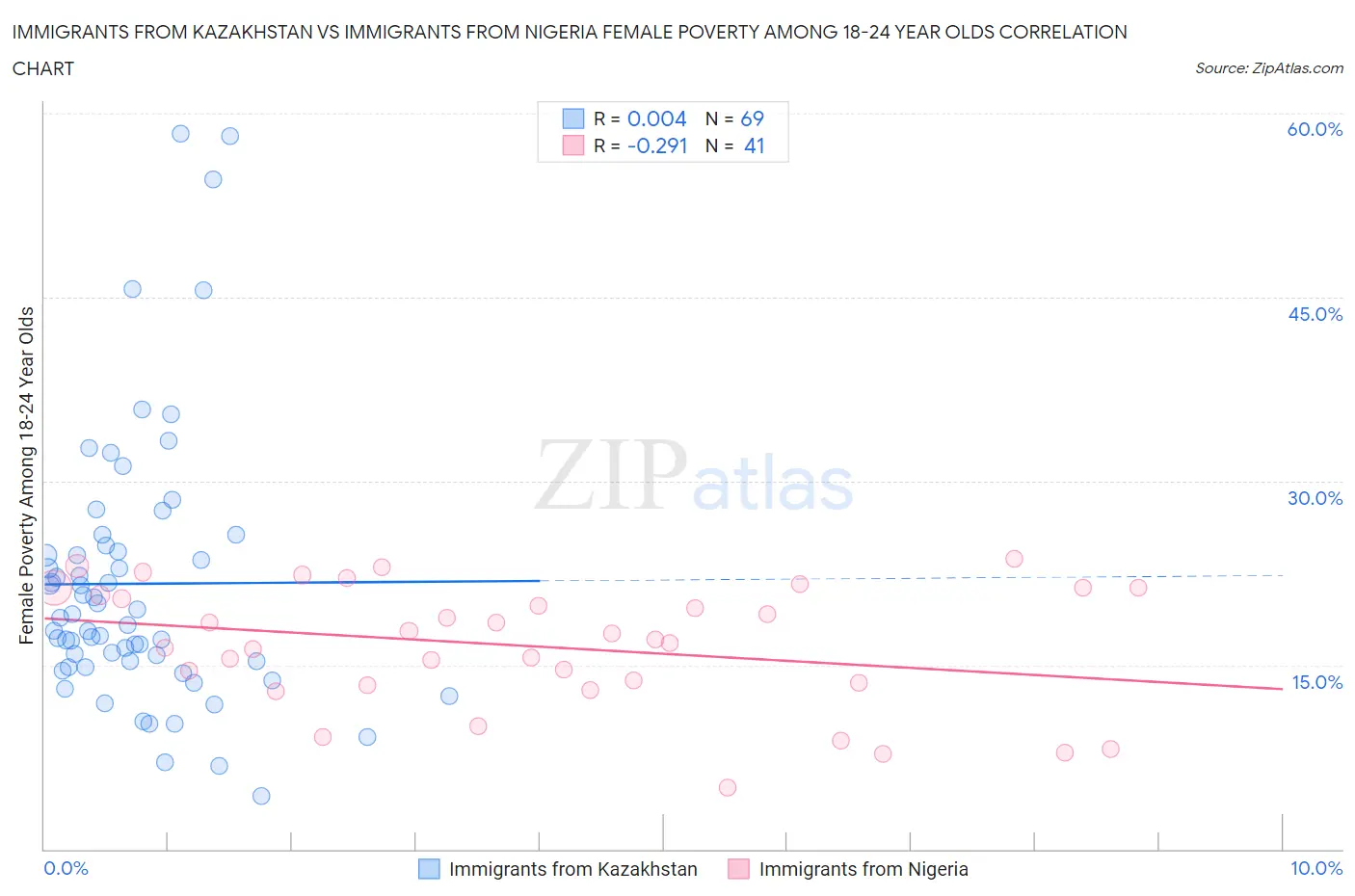 Immigrants from Kazakhstan vs Immigrants from Nigeria Female Poverty Among 18-24 Year Olds