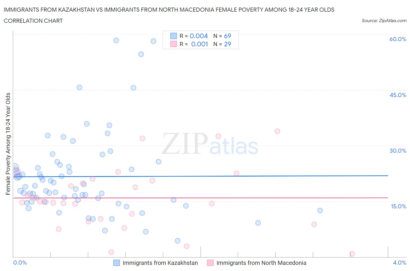 Immigrants from Kazakhstan vs Immigrants from North Macedonia Female Poverty Among 18-24 Year Olds
