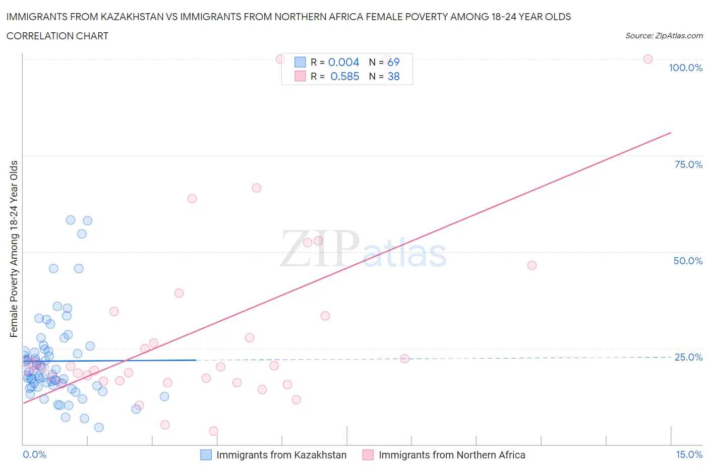 Immigrants from Kazakhstan vs Immigrants from Northern Africa Female Poverty Among 18-24 Year Olds