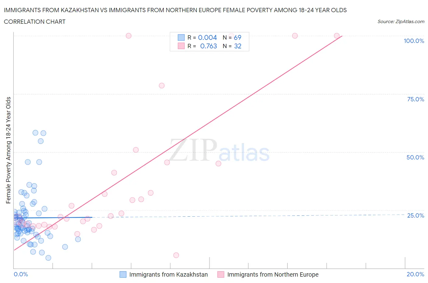 Immigrants from Kazakhstan vs Immigrants from Northern Europe Female Poverty Among 18-24 Year Olds