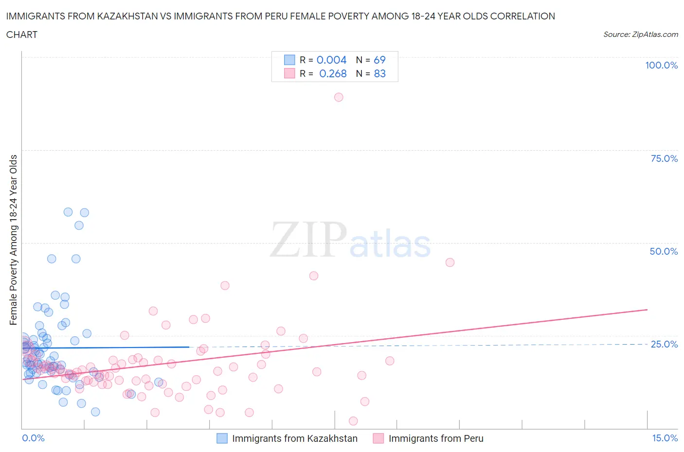 Immigrants from Kazakhstan vs Immigrants from Peru Female Poverty Among 18-24 Year Olds
