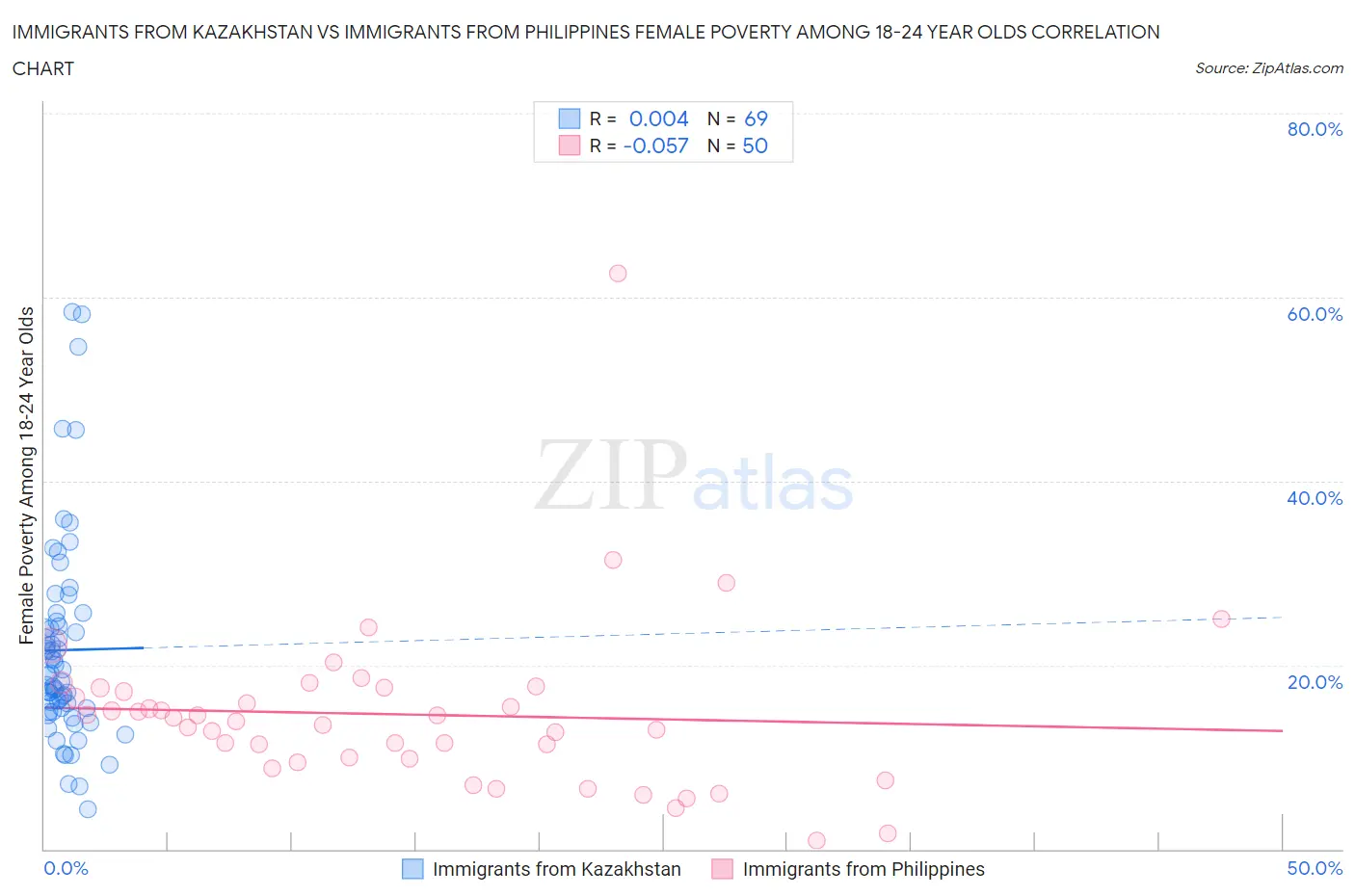 Immigrants from Kazakhstan vs Immigrants from Philippines Female Poverty Among 18-24 Year Olds