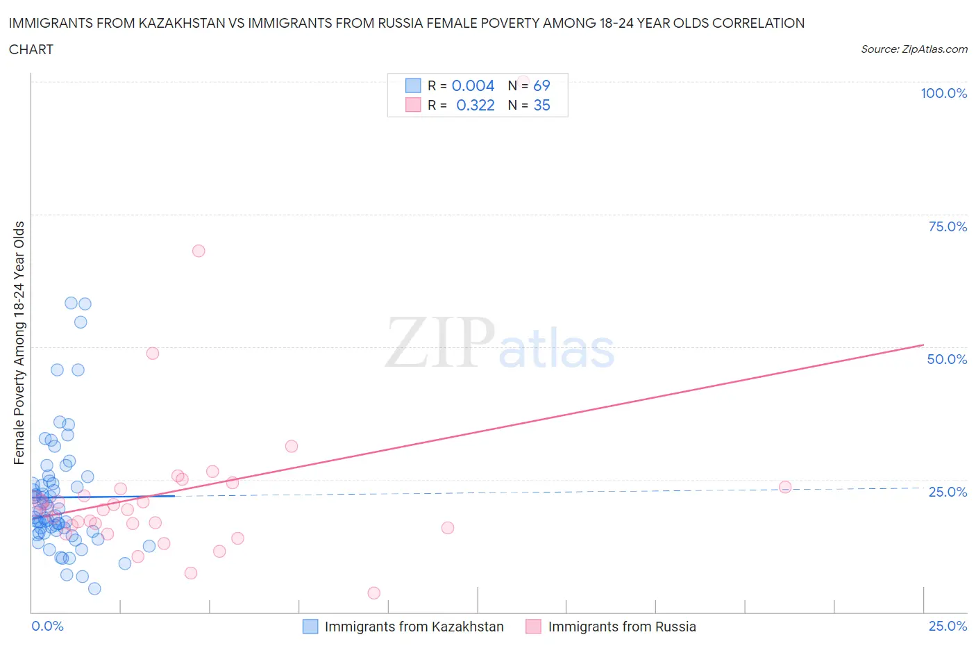 Immigrants from Kazakhstan vs Immigrants from Russia Female Poverty Among 18-24 Year Olds