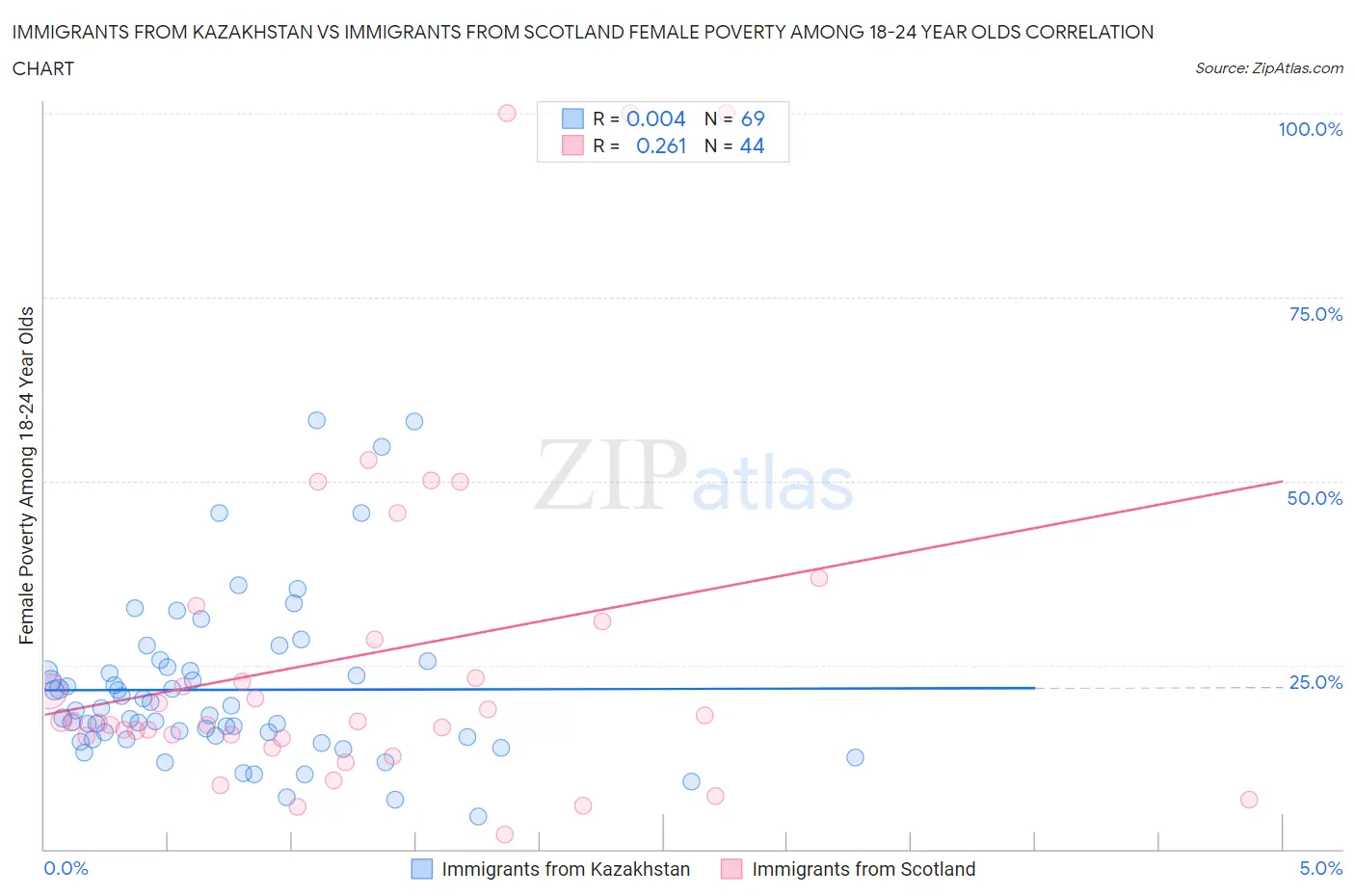 Immigrants from Kazakhstan vs Immigrants from Scotland Female Poverty Among 18-24 Year Olds
