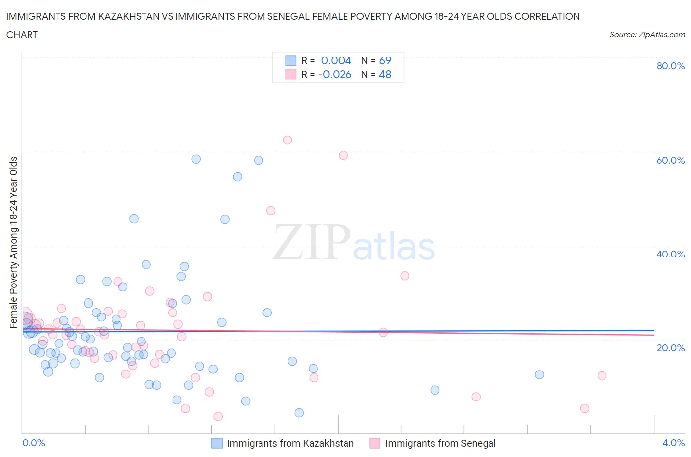 Immigrants from Kazakhstan vs Immigrants from Senegal Female Poverty Among 18-24 Year Olds
