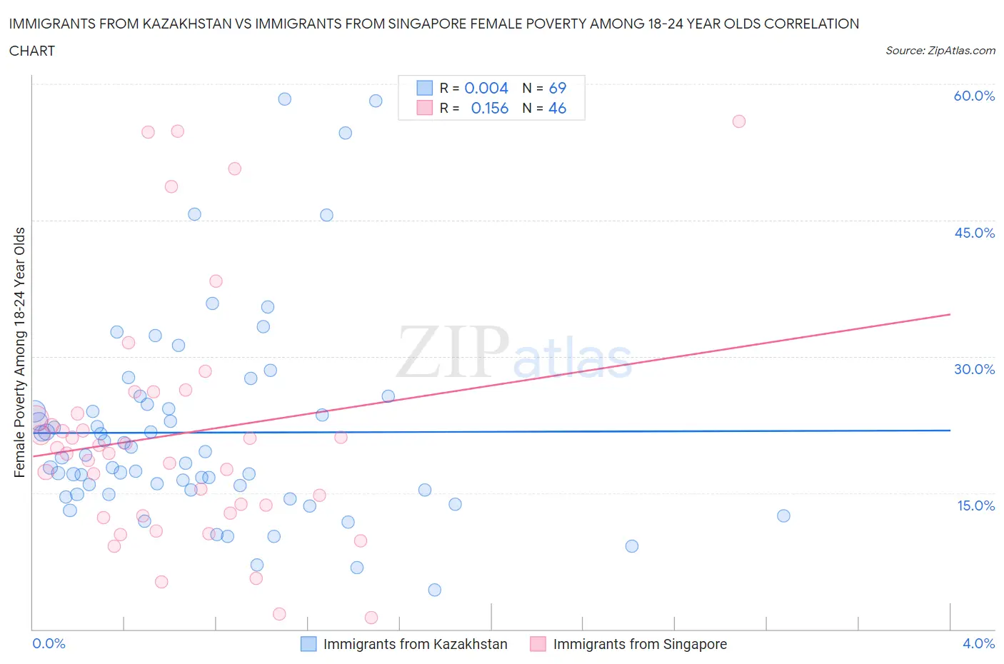 Immigrants from Kazakhstan vs Immigrants from Singapore Female Poverty Among 18-24 Year Olds