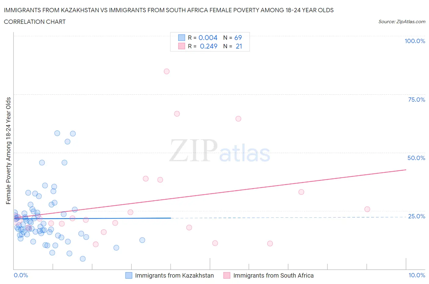 Immigrants from Kazakhstan vs Immigrants from South Africa Female Poverty Among 18-24 Year Olds