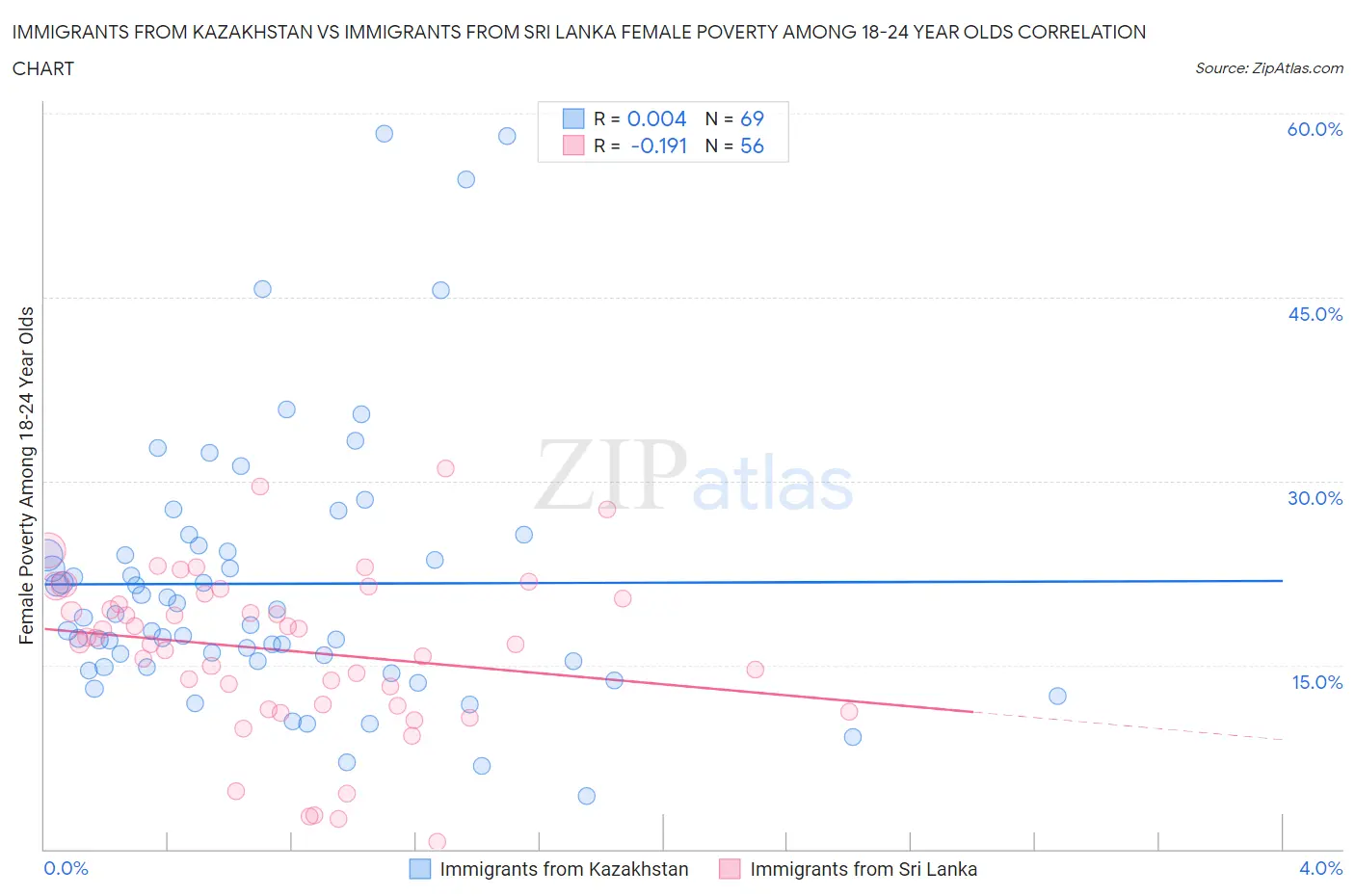 Immigrants from Kazakhstan vs Immigrants from Sri Lanka Female Poverty Among 18-24 Year Olds