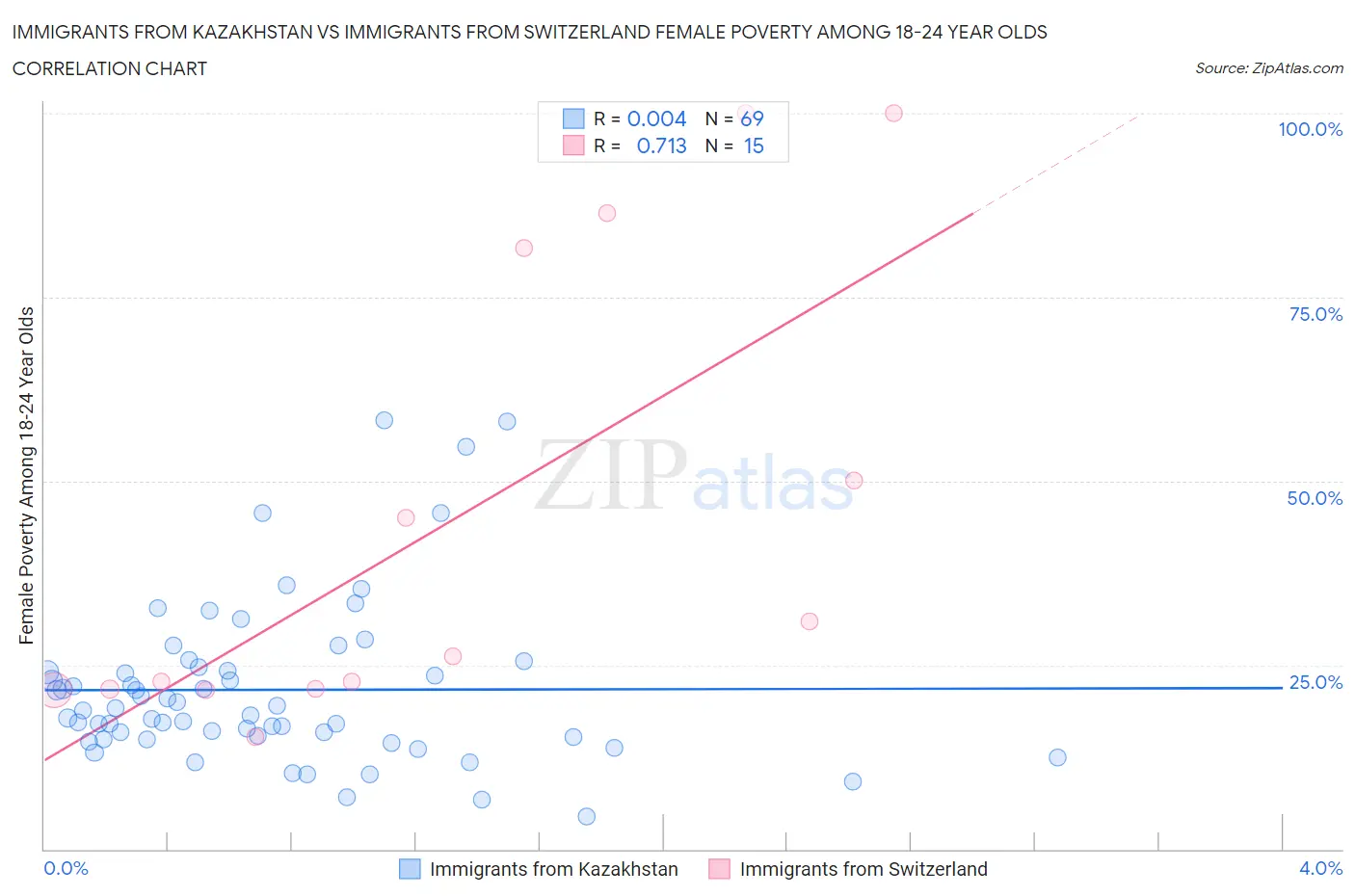 Immigrants from Kazakhstan vs Immigrants from Switzerland Female Poverty Among 18-24 Year Olds