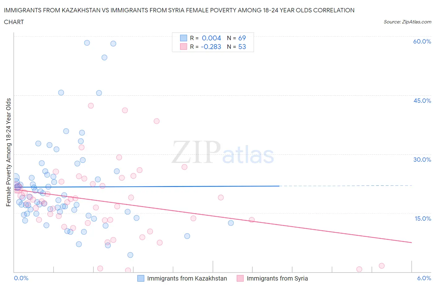 Immigrants from Kazakhstan vs Immigrants from Syria Female Poverty Among 18-24 Year Olds