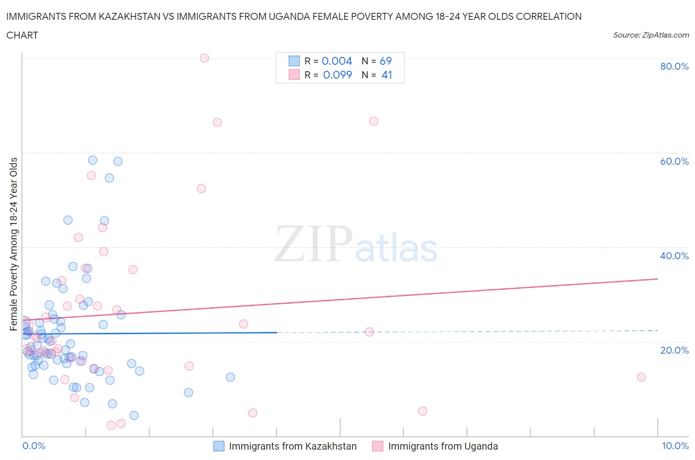 Immigrants from Kazakhstan vs Immigrants from Uganda Female Poverty Among 18-24 Year Olds