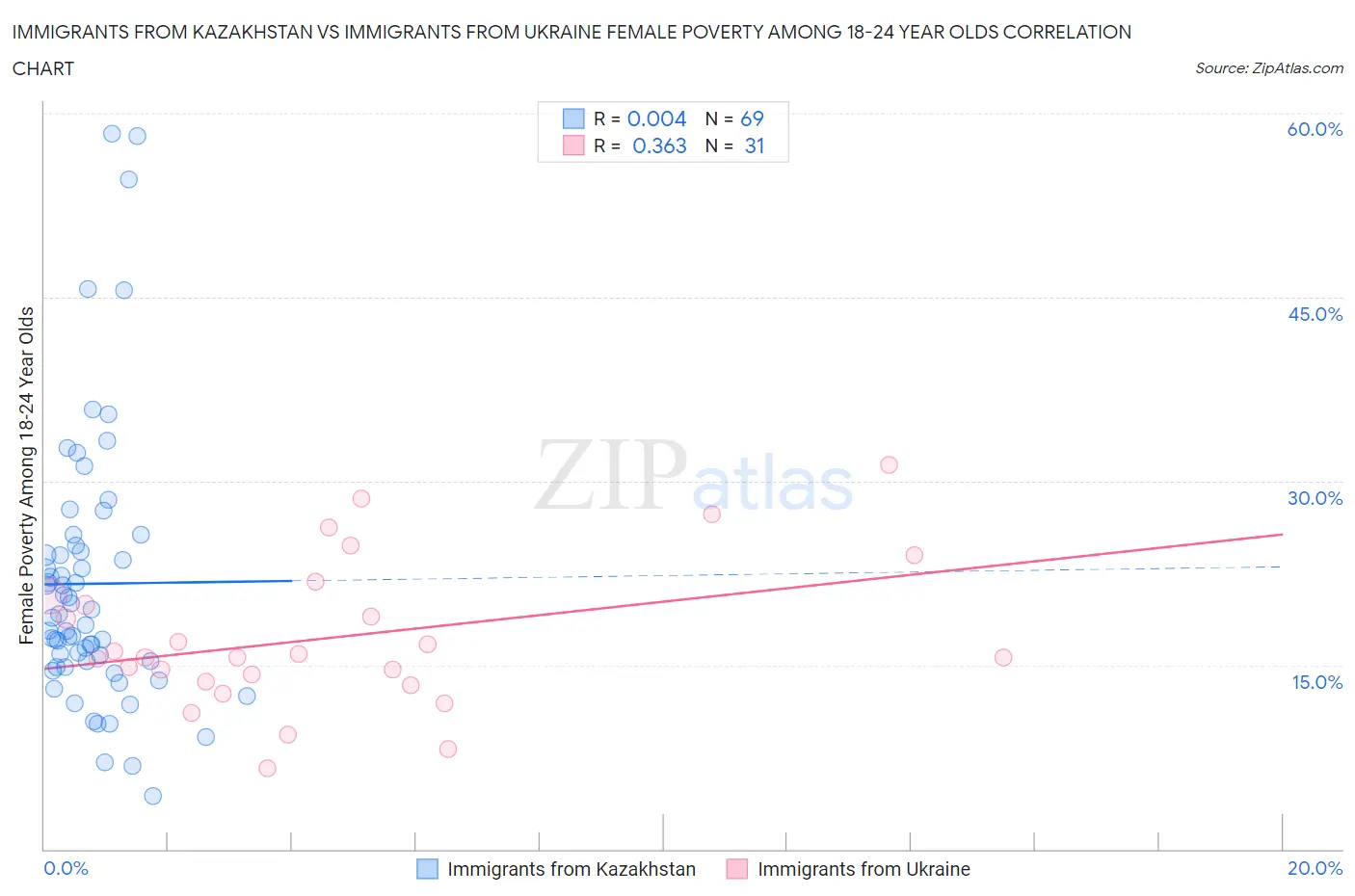 Immigrants from Kazakhstan vs Immigrants from Ukraine Female Poverty Among 18-24 Year Olds
