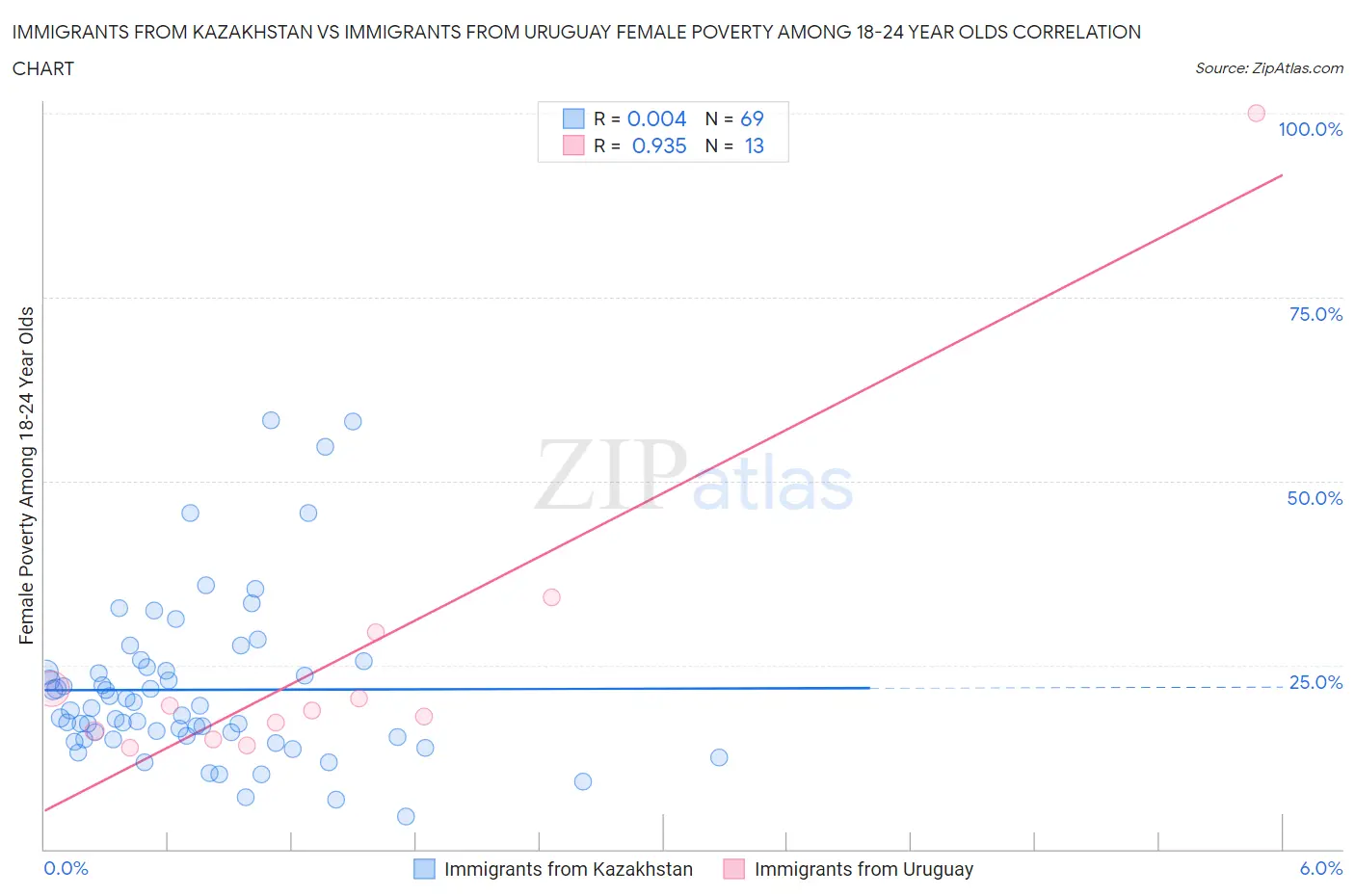 Immigrants from Kazakhstan vs Immigrants from Uruguay Female Poverty Among 18-24 Year Olds