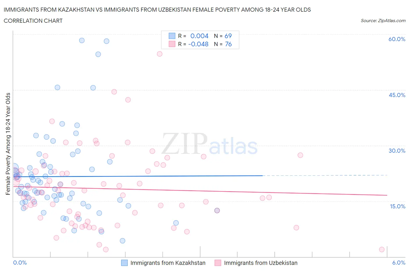 Immigrants from Kazakhstan vs Immigrants from Uzbekistan Female Poverty Among 18-24 Year Olds