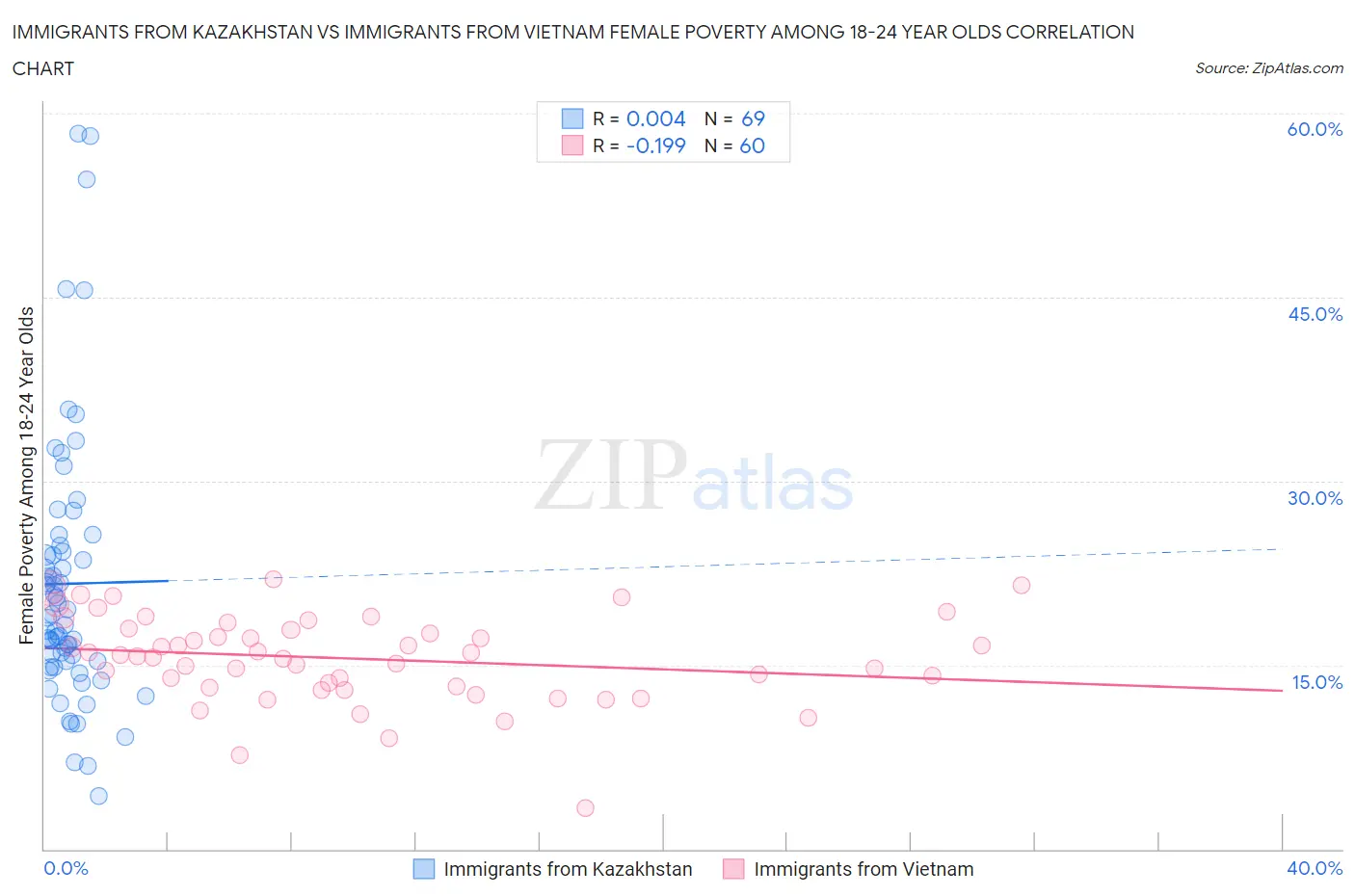 Immigrants from Kazakhstan vs Immigrants from Vietnam Female Poverty Among 18-24 Year Olds