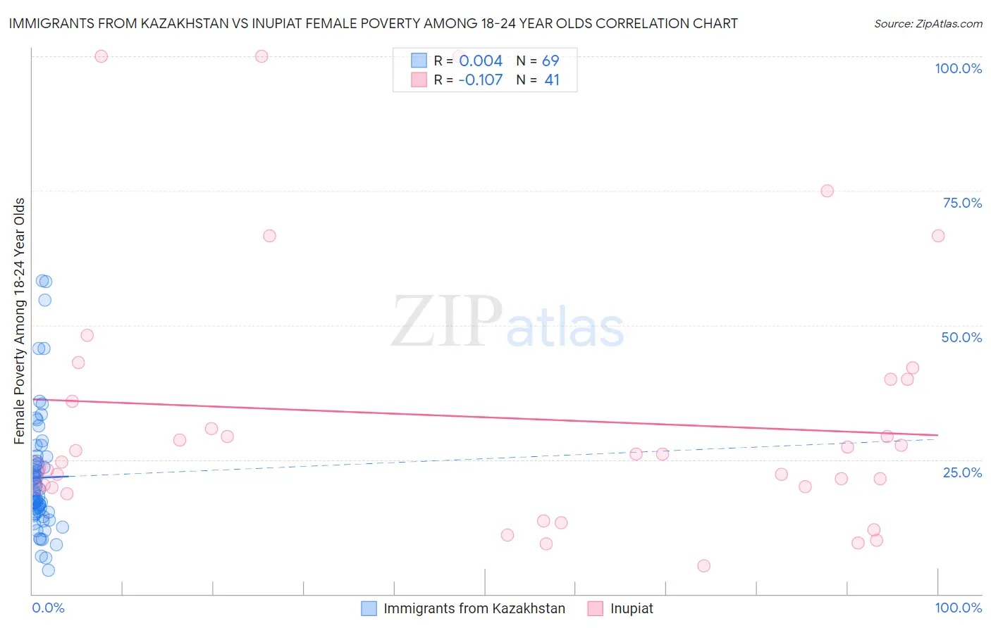 Immigrants from Kazakhstan vs Inupiat Female Poverty Among 18-24 Year Olds
