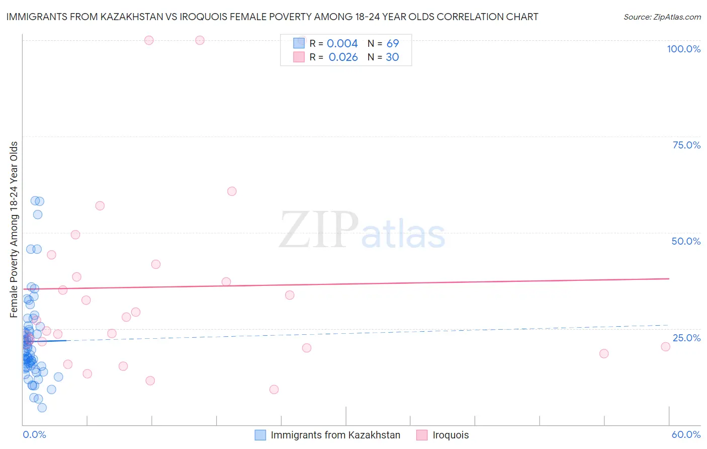 Immigrants from Kazakhstan vs Iroquois Female Poverty Among 18-24 Year Olds