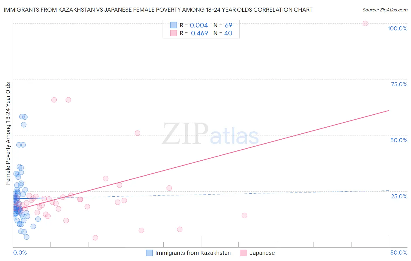 Immigrants from Kazakhstan vs Japanese Female Poverty Among 18-24 Year Olds