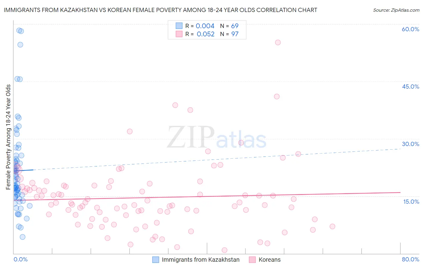 Immigrants from Kazakhstan vs Korean Female Poverty Among 18-24 Year Olds
