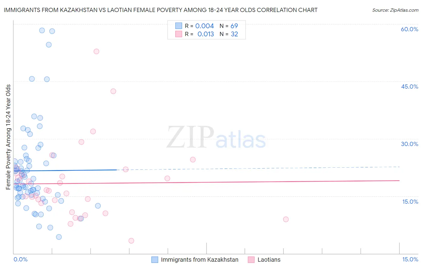 Immigrants from Kazakhstan vs Laotian Female Poverty Among 18-24 Year Olds